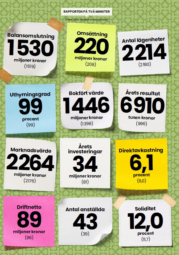 Postitlappar med siffror från året